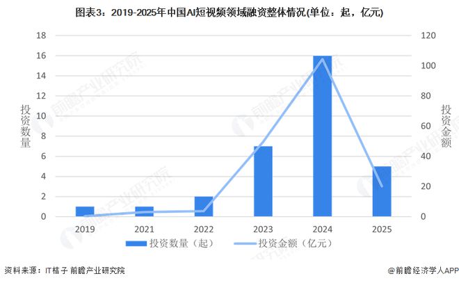 2025年中国短视频领域AI技术应用分析：技术赋能短视频创作行业融资热度高涨(图3)