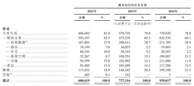 云知声“流血”上市:三年亏损超12亿元负债高企现金流紧张(图6)