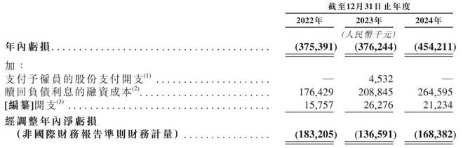 云知声“流血”上市:三年亏损超12亿元负债高企现金流紧张(图11)