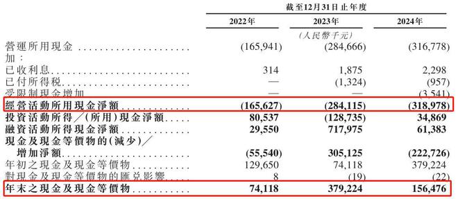云知声“流血”上市:三年亏损超12亿元负债高企现金流紧张(图14)