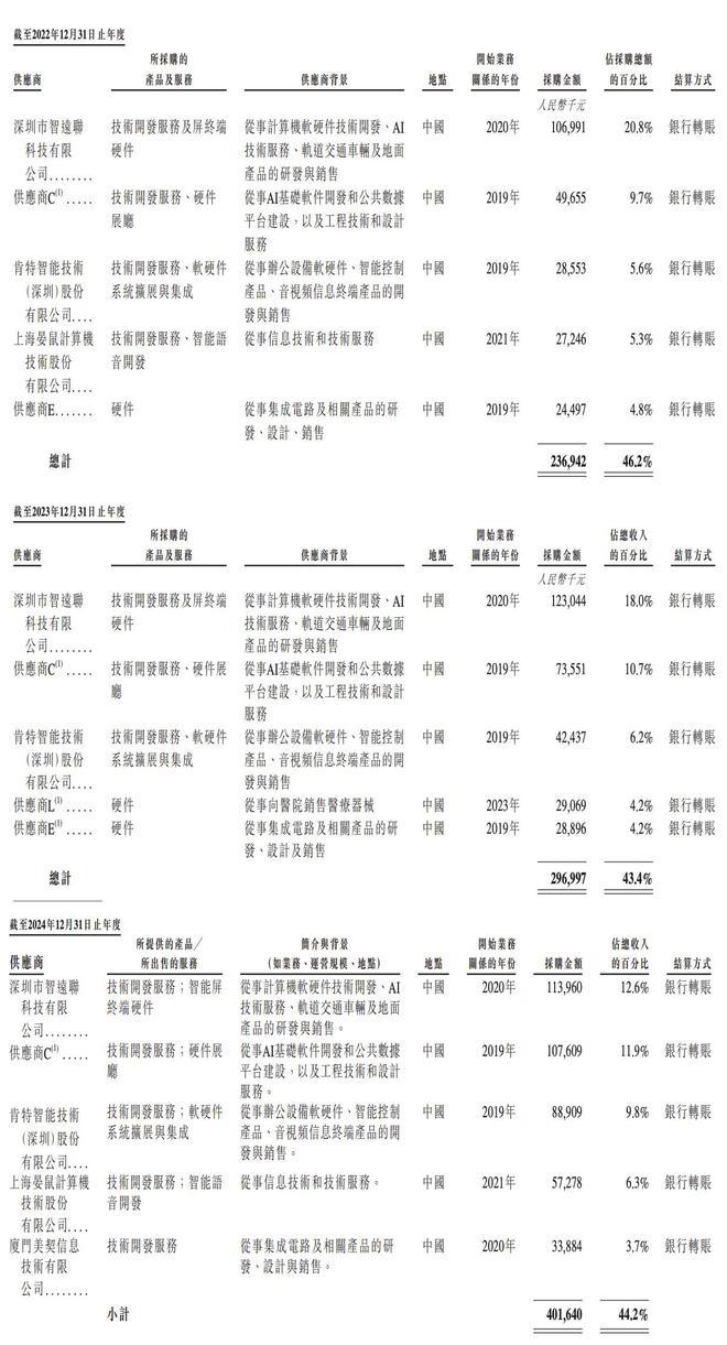 130亿！北京AI大模型公司港股敲钟京东360高通持股(图15)