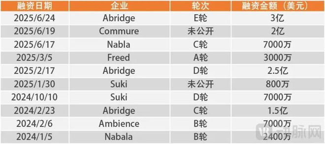 半年融资66亿+2家IPO这个赛道批量制造独角兽(图1)